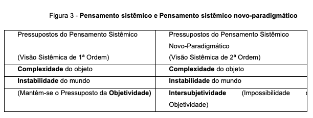 Figura 3 - Pensamento sistêmico e Pensamento sistêmico novo-paradigmático