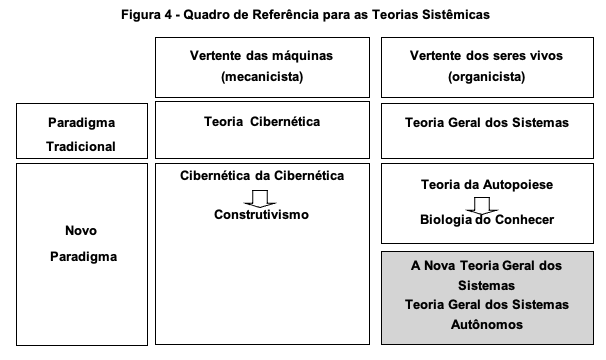 Figura 4 - Quadro de Referência para as Teorias Sistêmicas